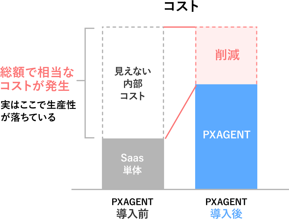 コスト