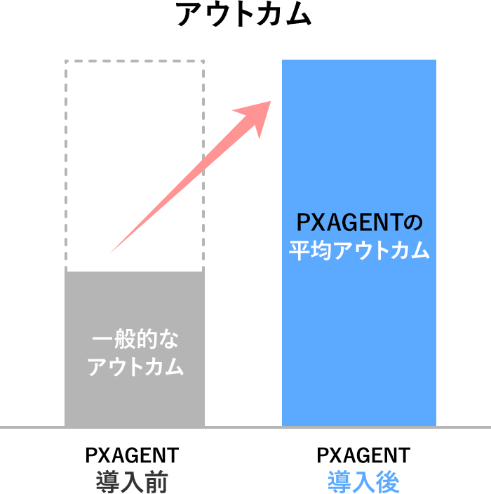 アウトカム